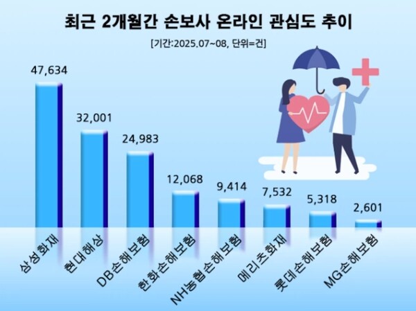 데이터앤리서치에 따르면 삼성화재가 7·8월 가장 높은 온라인 관심도(정보량=포스팅 수)를 기록한 것으로 조사됐다. [사진=데이터앤리서치]
