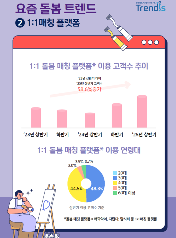 신한카드는 저출산 기조 속 자녀의 성장·발달을 목표로 아낌없이 투자하고, 세심한 관심을 보이는 요즘 부모들에 주목해 최신 양육 트렌드를 분석했다고 7일 밝혔다. 1:1매칭 플랫폼 이용 비율 변화 그래프. [사진=신한카드]