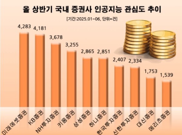  여론조사기관 데이터앤리서치에 따르면 최근 온라인상에서 가장 많은 관심을 받은 기업은 미래에셋증권인 것으로 분석됐다. [사진=데이터앤리서치]