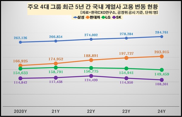 최근 5년간 4대그룹 고용 변동 현황. [그래픽=한국CXO연구소]