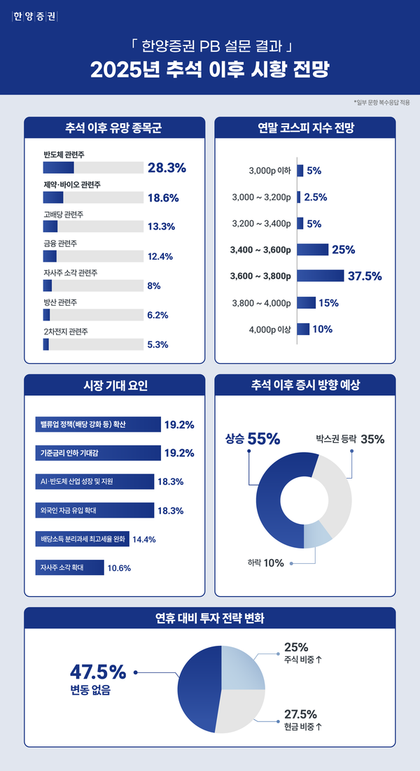 한양증권은 추석 연휴를 앞두고 전국 주요 지점의 프라이빗뱅커(PB) 40명을 대상으로 실시한 설문조사 결과를 29일 발표했다. [사진=한양증권]