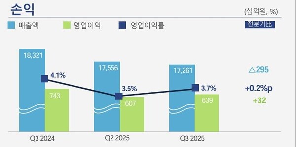 포스코홀딩스 3분기 매출, 영업이익,·영업이익률 증감 그래프 [사진=포스코홀딩스]