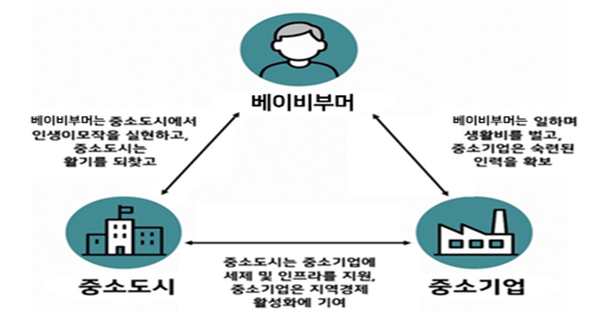 베이비부머 지역경제 붐 업 프로젝트(3자 연합 모델) 개요. [사진=한경협]