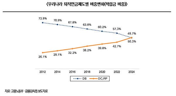 미래에셋투자와연금센터는 ‘퇴직연금 도입 20년, DB형에서 DC형으로의 머니무브가 시작됐다’를 주제로 한 투자와연금리포트 제69호를 발간했다고 7일 밝혔다. [사진=미래에셋증권]