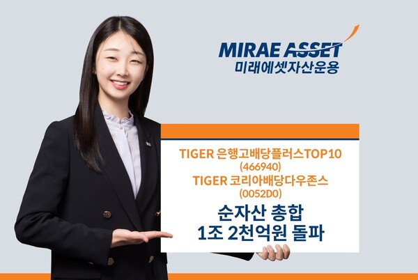 미래에셋자산운용은 TIGER K 배당 시리즈인 ‘TIGER 은행고배당플러스TOP10 ETF’와 ‘TIGER 코리아배당다우존스 ETF’ 2종의 순자산 합계가 1조2000억원을 넘어섰다고 10일 밝혔다. [사진=미래에셋자산운용]