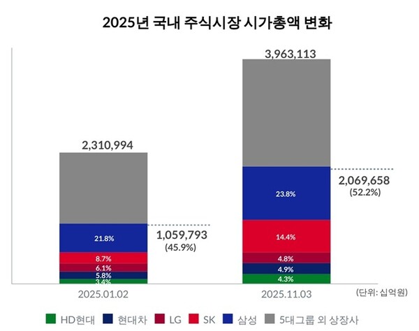 2025년 국내 주식시장 시가총액 변화 [자료=리더스인덱스]