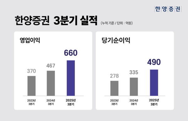한양증권은 올해 3분기 누적 순이익 460억원을 기록했다고 14일 밝혔다. [사진=한양증권]