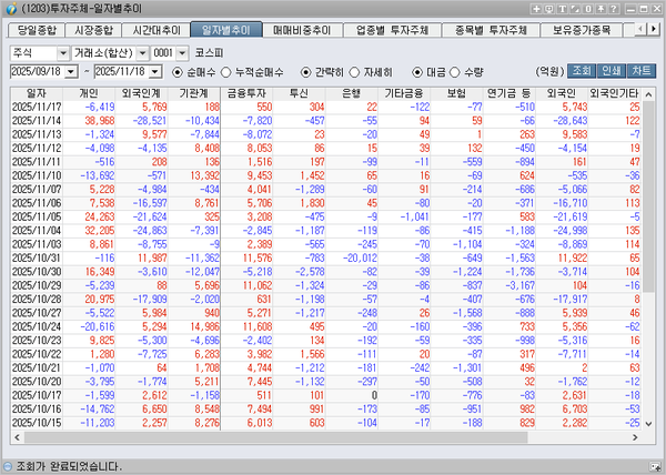 코스피 투자주체 일자별추이 대금 [출처 신한아이HTS]