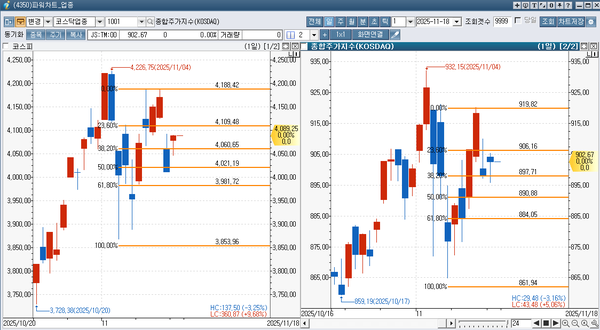 코스피 코스닥 일봉차트 [출처 신한아이HTS] 왼쪽 코스피 / 오른쪽 코스닥