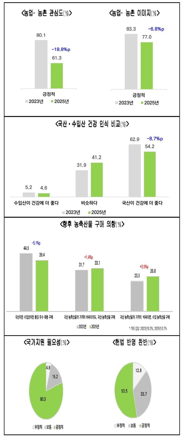 농협중앙회 미래전략연구소는 ‘2025년 농업･농촌 도시민 인식 조사’ 결과를 20일 발표했다. [사진=농협중앙회]
