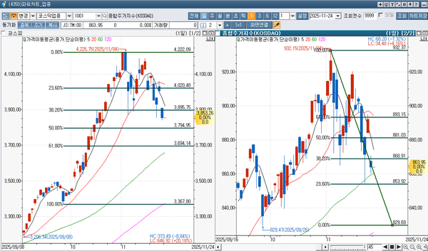 코스피 코스닥 일봉차트 [출처 신한아이HTS] 왼쪽 코스피 / 오른쪽 코스닥
