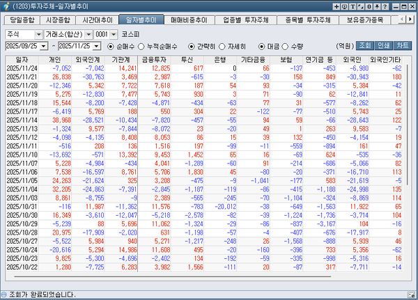 코스피 투자주체 일자별추이 대금 [출처 신한아이HTS]