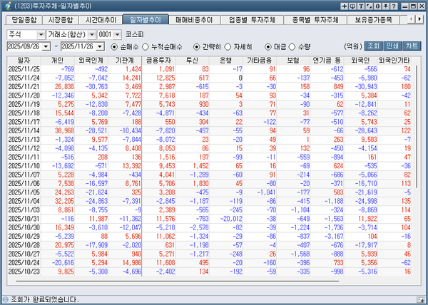 코스피 투자주체 일자별추이 대금 [출처 신한아이HTS]