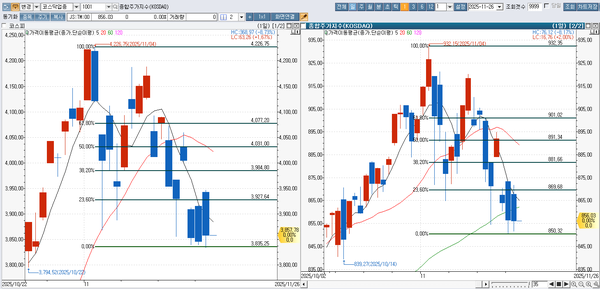 코스피 코스닥 일봉차트 [출처 신한아이HTS] 왼쪽 코스피 / 오른쪽 코스닥
