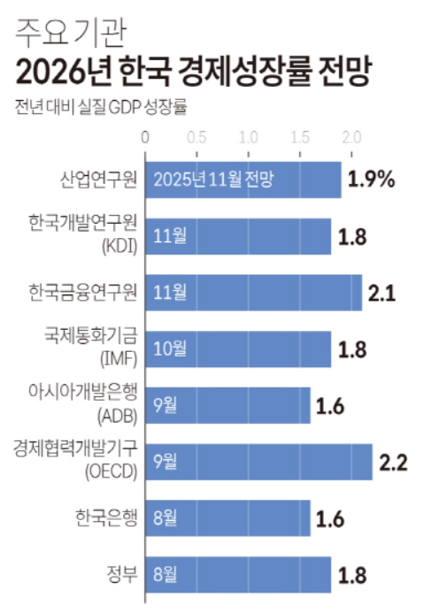 주요 기관들의 내년 한국 경제성장률 전망. [그래프=연합뉴스]