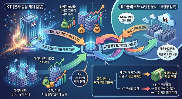 분산된 AI 동력 하나로…KT-KT클라우드, 'AX 시너지' 위한 합병설 솔솔
