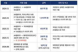 '셀프 차환'과 '빚 나누기'...AK홀딩스 내부 자금 순환이 가리키는 신호 - 뉴스 썸네일 이미지